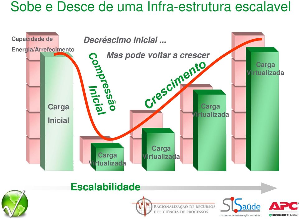 .. Mas pode voltar a crescer Carga Virtualizada Carga Inicial