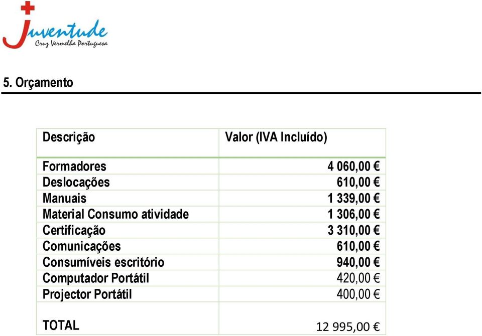 306,00 Certificação 3 310,00 Comunicações 610,00 Consumíveis