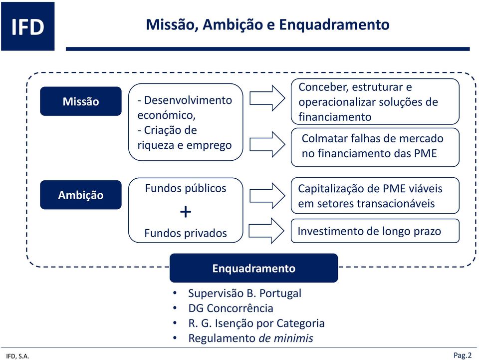 Ambição Fundos públicos + Fundos privados Capitalização de PME viáveis em setores transacionáveis Investimento