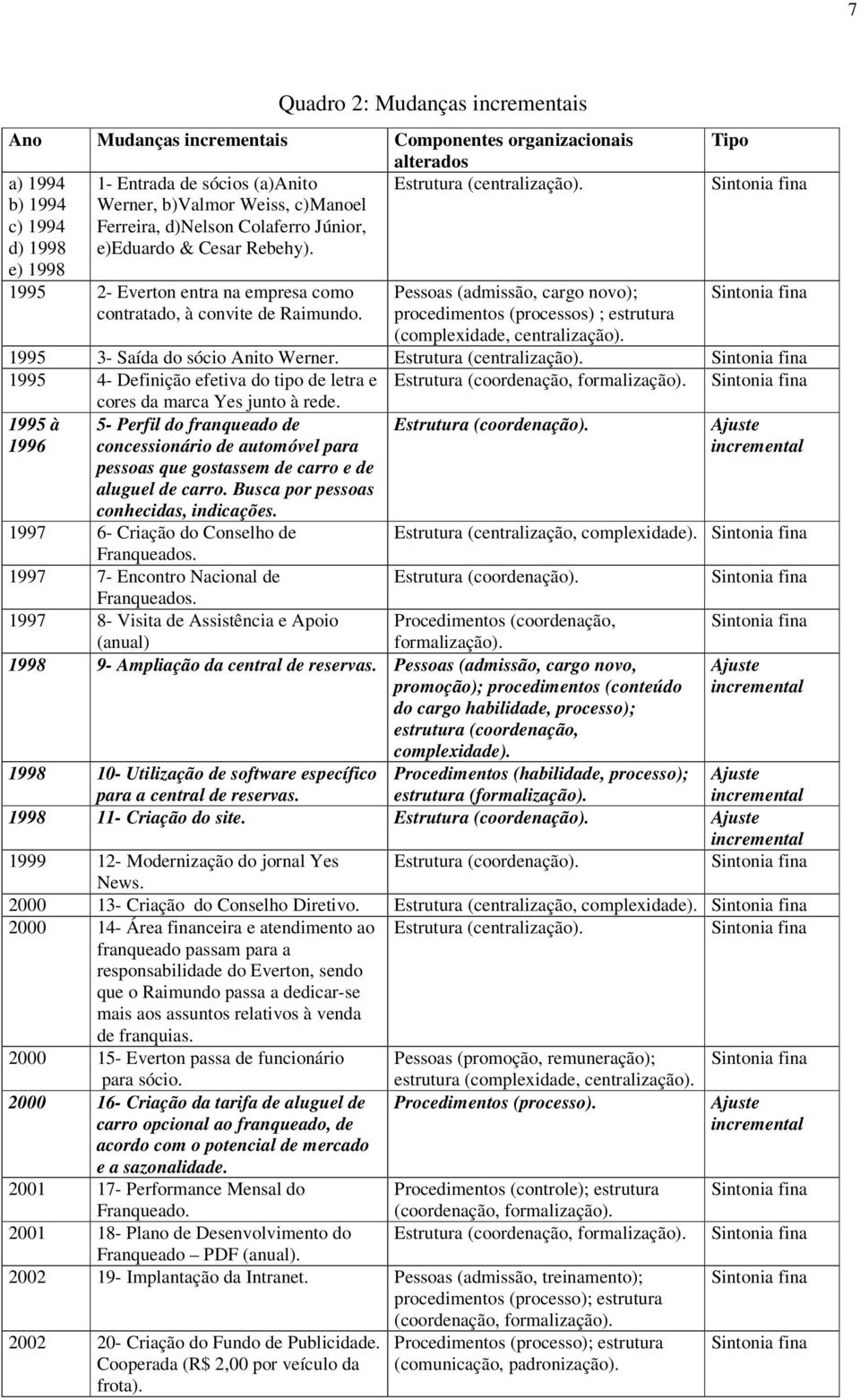 e) 1998 1995 2- Everton entra na empresa como contratado, à convite de Raimundo. Pessoas (admissão, cargo novo); procedimentos (processos) ; estrutura (complexidade, centralização).