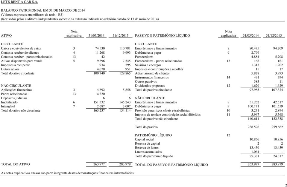 maio de 2014) Nota Nota ATIVO explicativa 31/03/2014 31/12/2013 PASSIVO E PATRIMÔNIO LÍQUIDO explicativa 31/03/2014 31/12/2013 CIRCULANTE CIRCULANTE Caixa e equivalentes de caixa 3 74.530 110.