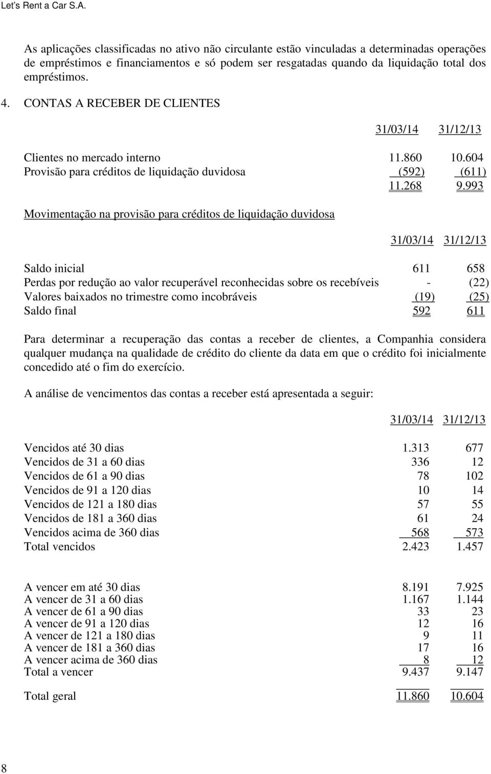 993 Movimentação na provisão para créditos de liquidação duvidosa 31/03/14 31/12/13 Saldo inicial 611 658 Perdas por redução ao valor recuperável reconhecidas sobre os recebíveis - (22) Valores