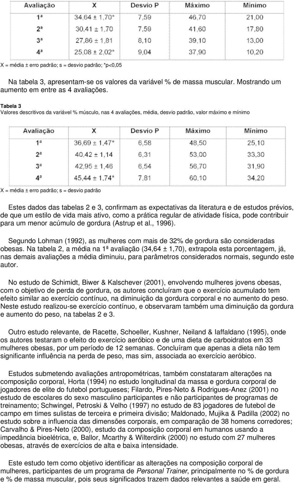 as expectativas da literatura e de estudos prévios, de que um estilo de vida mais ativo, como a prática regular de atividade física, pode contribuir para um menor acúmulo de gordura (Astrup et al.