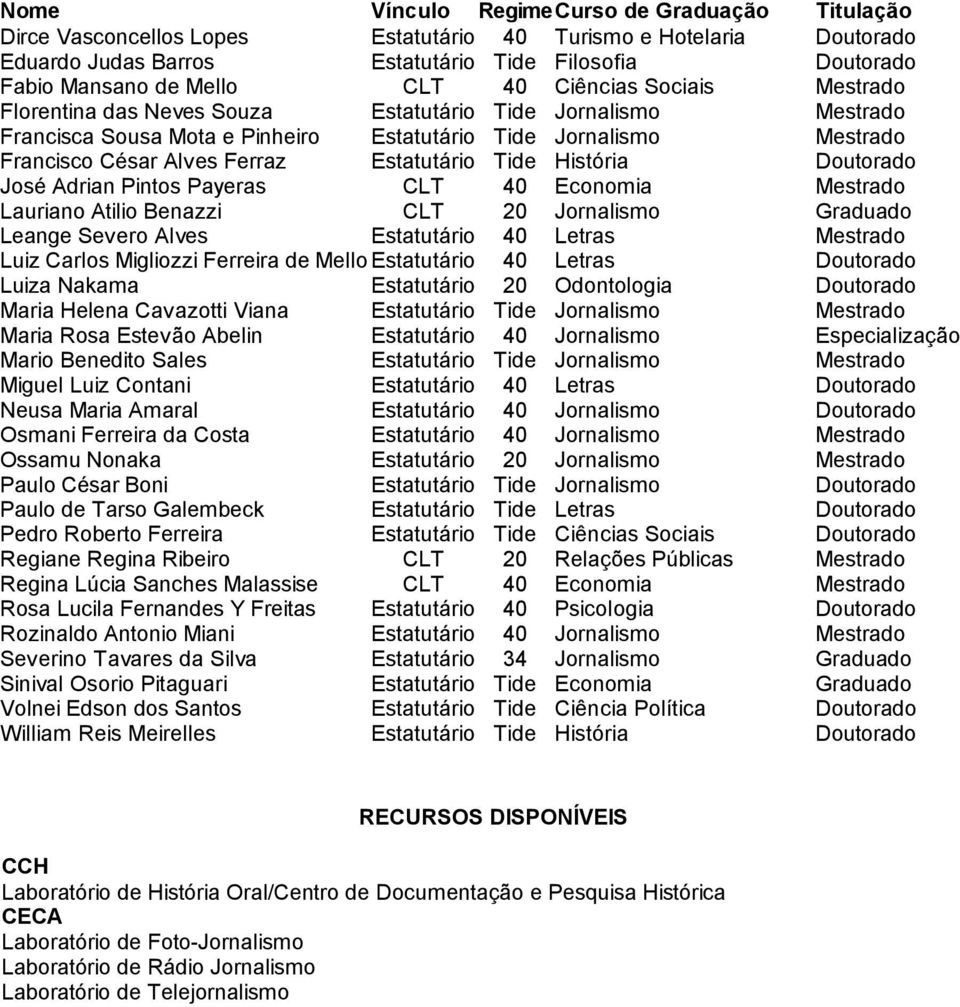 Estatutário Tide História Doutorado José Adrian Pintos Payeras CLT 40 Economia Mestrado Lauriano Atilio Benazzi CLT 20 Jornalismo Graduado Leange Severo Alves Estatutário 40 Letras Mestrado Luiz