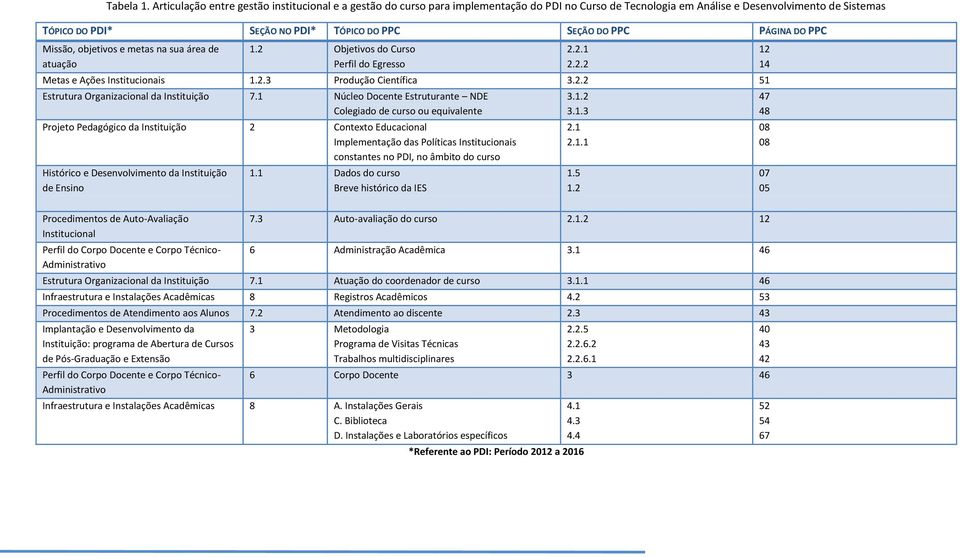 DO PPC PÁGINA DO PPC Missão, objetivos e metas na sua área de atuação 1.2 Objetivos do Curso Perfil do Egresso Metas e Ações Institucionais 1.2.3 Produção Científica 3.2.2 51 Estrutura Organizacional da Instituição 7.