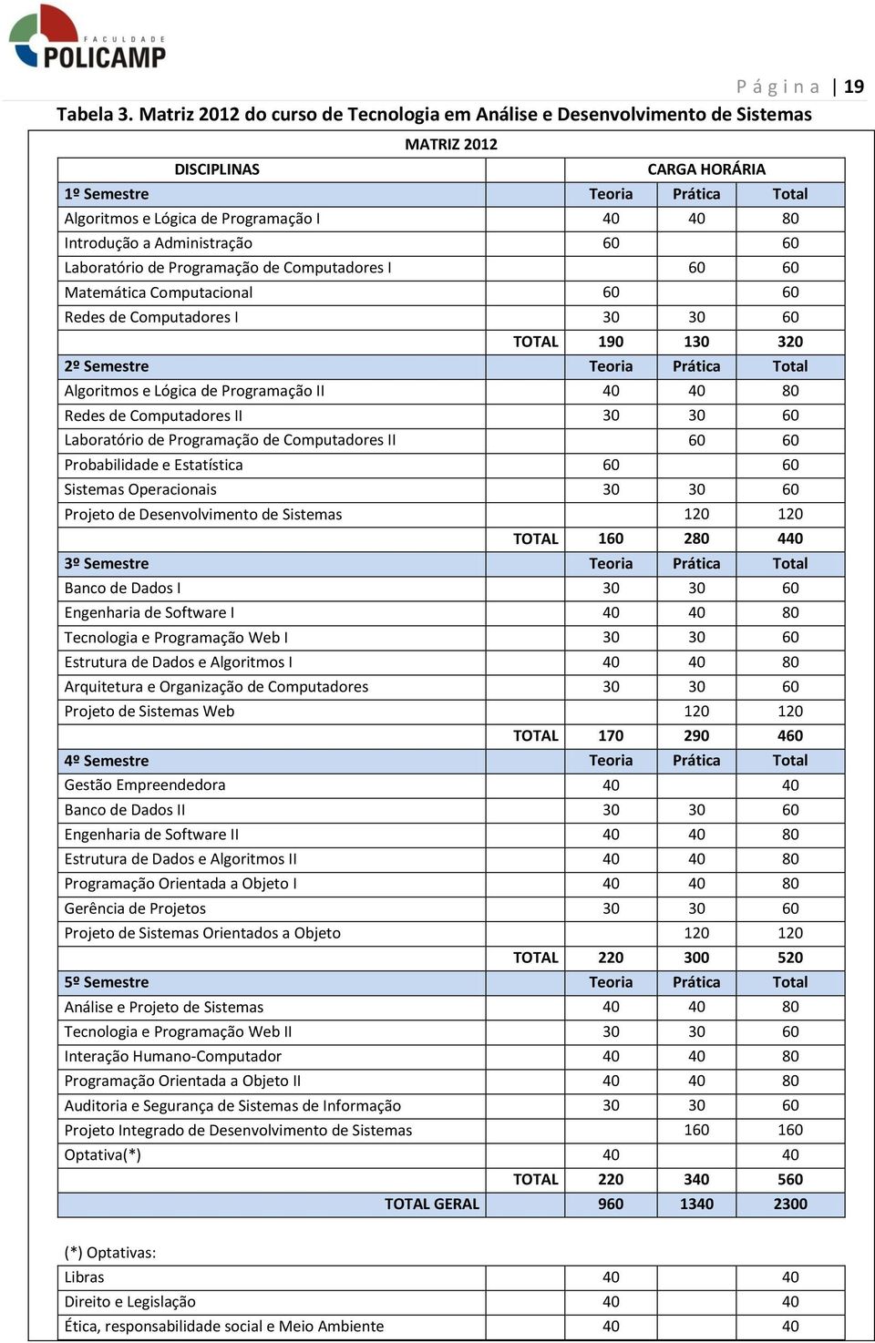 Introdução a Administração 60 60 Laboratório de Programação de Computadores I 60 60 Matemática Computacional 60 60 Redes de Computadores I 30 30 60 TOTAL 190 130 320 2º Semestre Teoria Prática Total