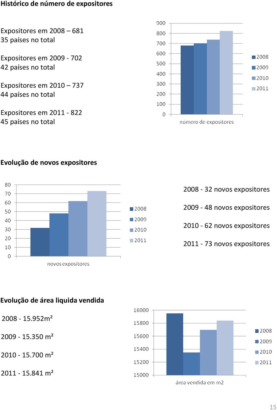 Evolução de novos expositores 2008-32 novos expositores 2009-48 novos expositores 2010-62 novos expositores