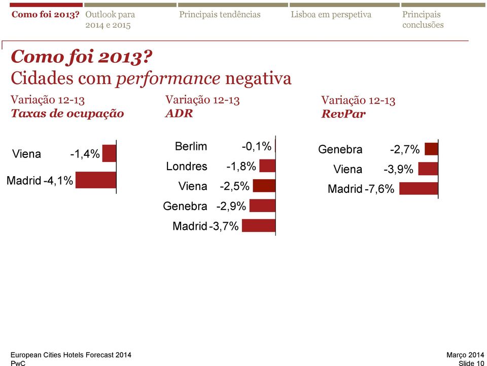 Viena -1,4% Madrid -4,1% Berlim -0,1% Londres -1,8% Viena -2,5%