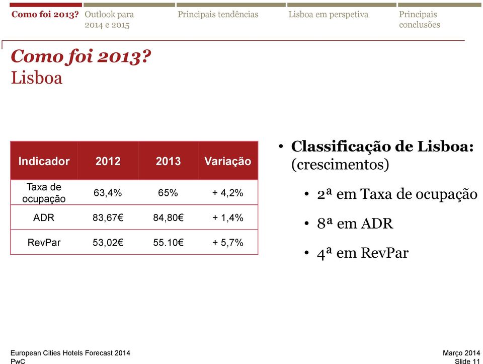 63,4% 65% + 4,2% 2ª em Taxa de ocupação ADR 83,67