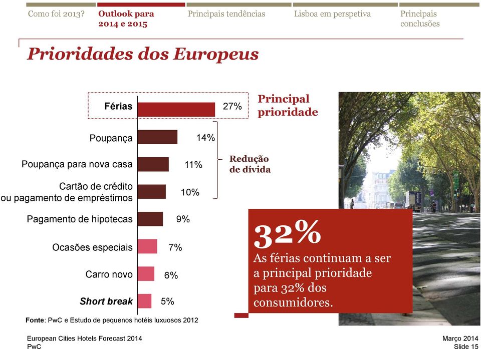 hipotecas 9% Ocasões especiais 7% Carro novo 6% Short break 5% 32% As férias continuam a ser a