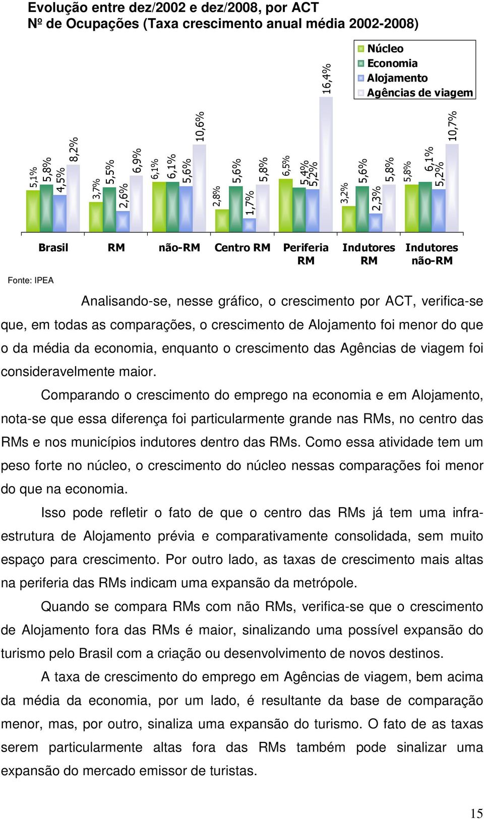 gráfico, o crescimento por ACT, verifica-se que, em todas as comparações, o crescimento de Alojamento foi menor do que o da média da economia, enquanto o crescimento das Agências de viagem foi