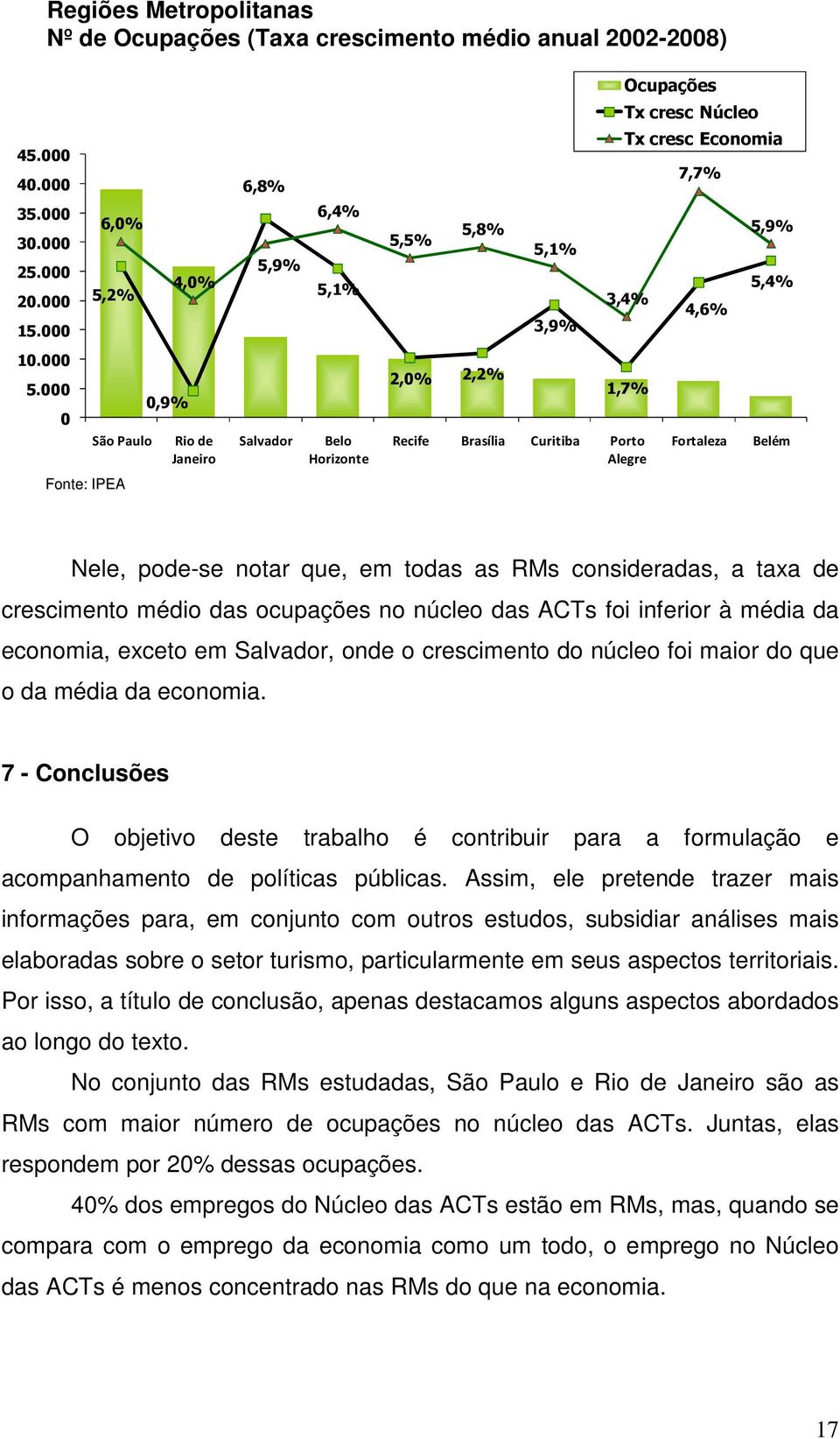 cresc Núcleo Tx cresc Economia 7,7% 4,6% Fortaleza 5,9% 5,4% Belém Nele, pode-se notar que, em todas as RMs consideradas, a taxa de crescimento médio das ocupações no núcleo das ACTs foi inferior à