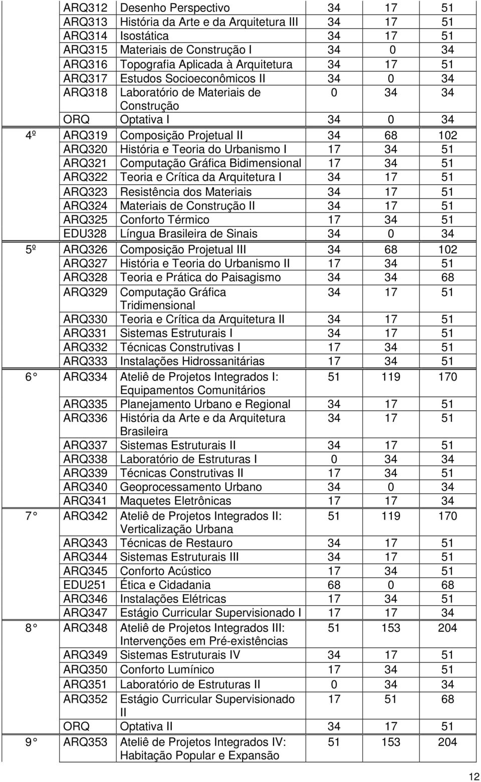 Urbanismo I 17 34 51 ARQ321 Computação Gráfica Bidimensional 17 34 51 ARQ322 Teoria e Crítica da Arquitetura I 34 17 51 ARQ323 Resistência dos Materiais 34 17 51 ARQ324 Materiais de Construção II 34