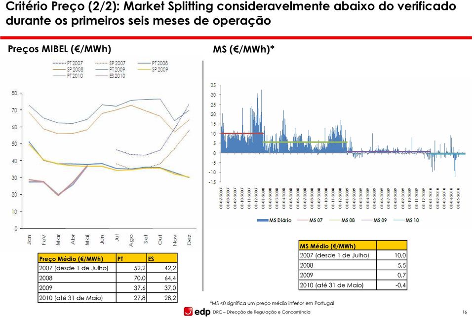 64,4 2009 37,6 37,0 2010 (até 31 de Maio) 27,8 28,2 MS Médio ( /MWh) 2007 (desde 1 de Julho) 10,0 2008 5,5 2009 0,7