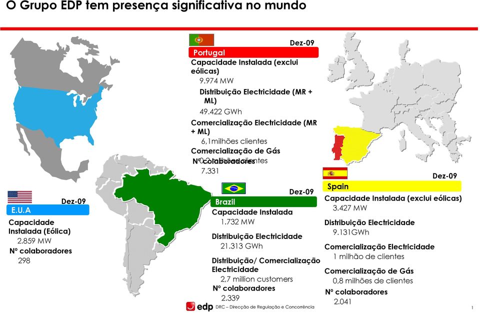 331 Dez-09 Brazil Capacidade Instalada 1.732 MW Distribuição Electricidade 21.313 GWh Distribuição/ Comercialização Electricidade 2,7 million customers Nº colaboradores 2.