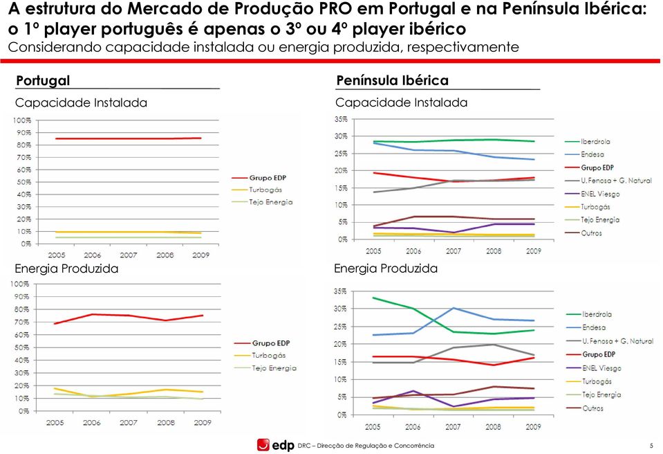 energia produzida, respectivamente Portugal Capacidade Instalada Península Ibérica