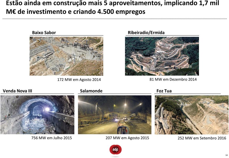 500 empregos Baixo Sabor Ribeiradio/Ermida 81 MW em Dezembro 2014 172 MW