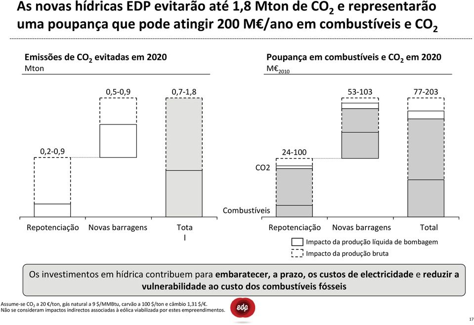 líquida de bombagem Impacto da produção bruta Os investimentos em hídrica contribuem para embaratecer, a prazo, os custos de electricidade e reduzir a vulnerabilidade ao custo dos