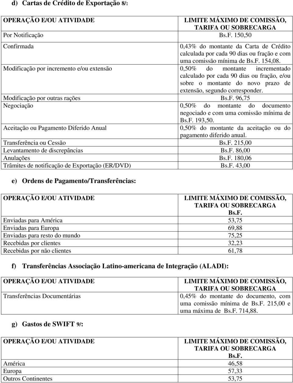 Modificação por outras rações 96,75 Negociação 0,50% do montante do documento negociado e com uma comissão mínima de Aceitação ou Pagamento Diferido Anual 193,50.