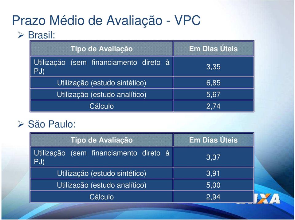 Cálculo 3,35 6,85 5,67 2,74 São Paulo: Tipo de Avaliação Utilização (sem  Cálculo Em Dias