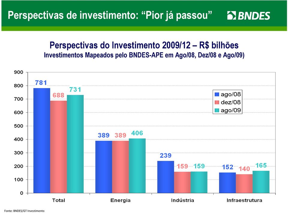 bilhões Investimentos Mapeados pelo BNDES-APE