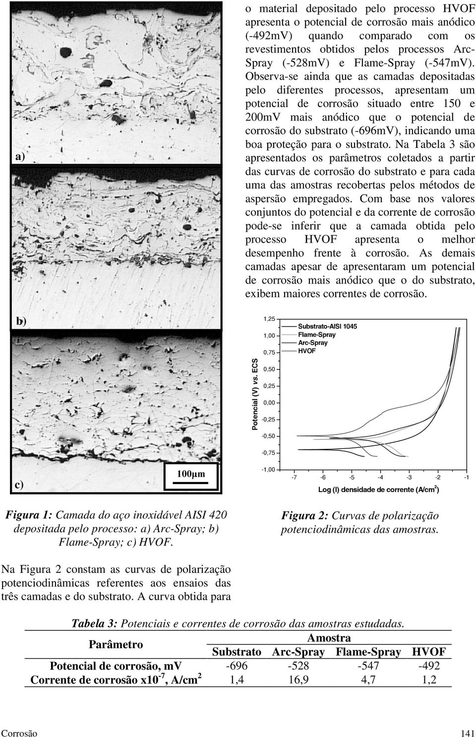 Observa-se ainda que as camadas depositadas pelo diferentes processos, apresentam um potencial de corrosão situado entre 150 e 200mV mais anódico que o potencial de corrosão do substrato (-696mV),