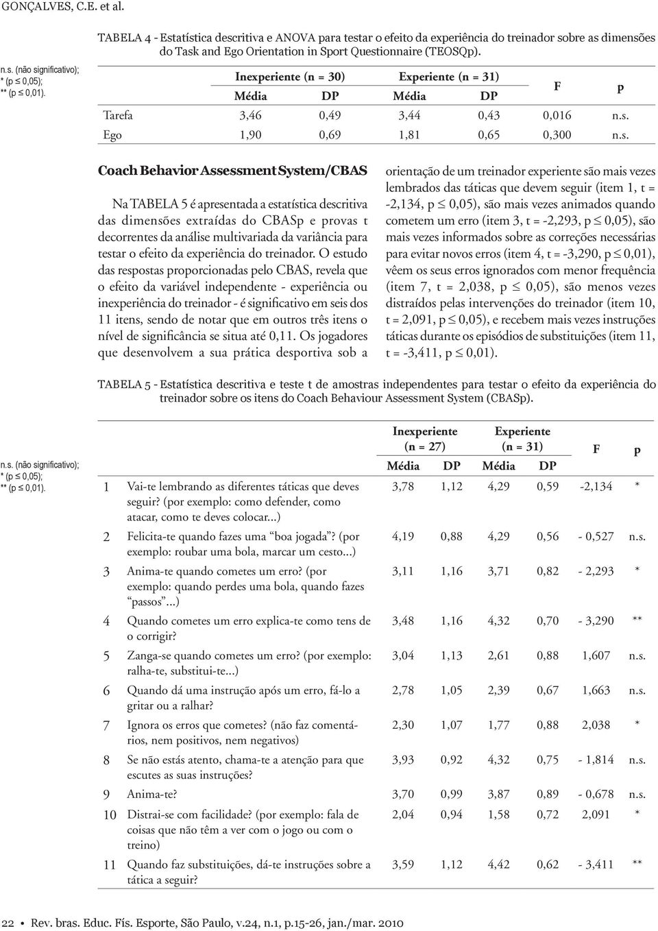 Inexperiente (n = 30) Experiente (n = 31) Média DP Média DP Tarefa 3,46 0,49 3,44 0,43 0,016 n.s.