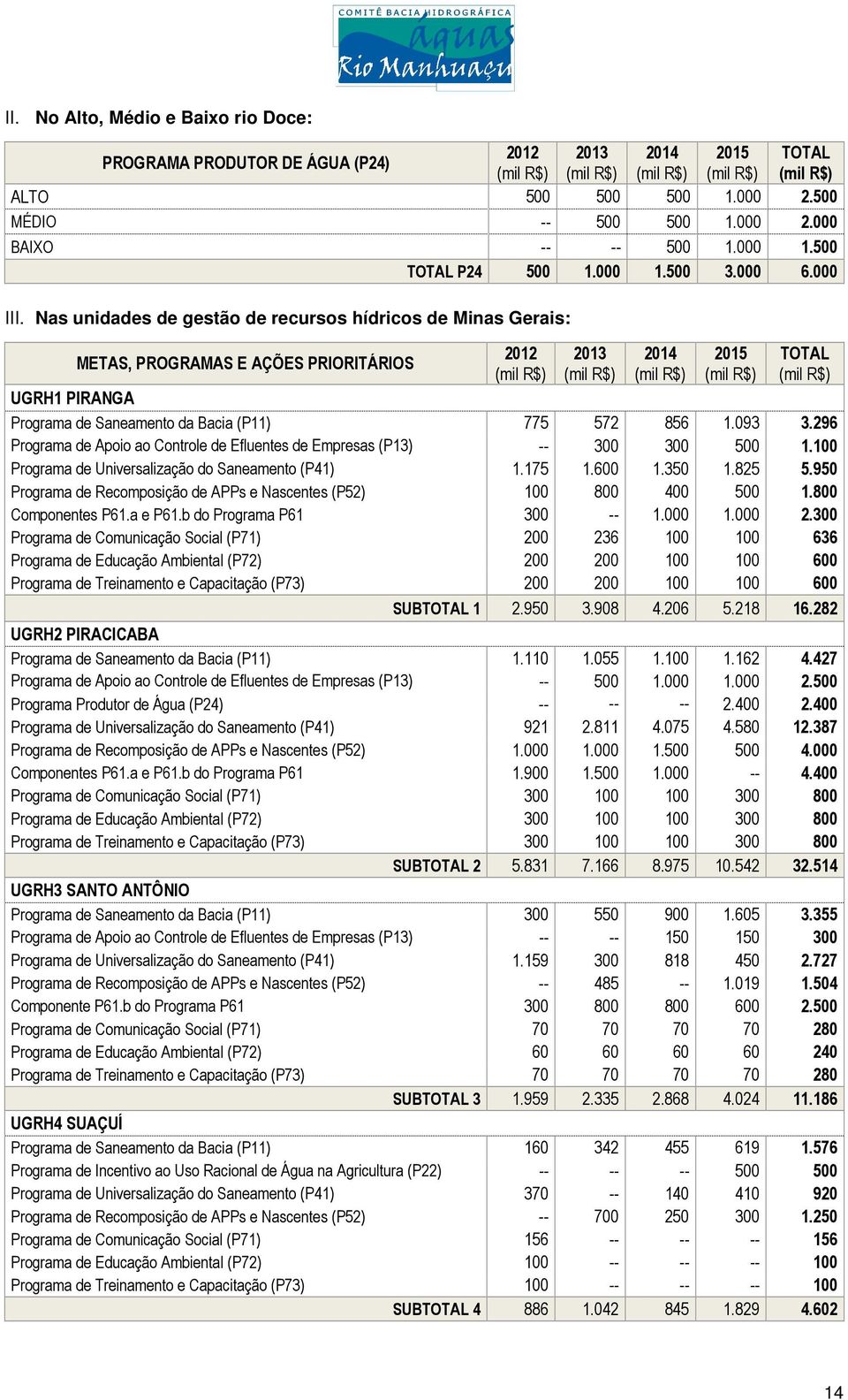 Nas unidades de gestão de recursos hídricos de Minas Gerais: METAS, PROGRAMAS E AÇÕES PRIORITÁRIOS 2012 2013 2014 2015 TOTAL 1 PIRANGA Programa de Saneamento da Bacia (P11) 775 572 856 1.093 3.