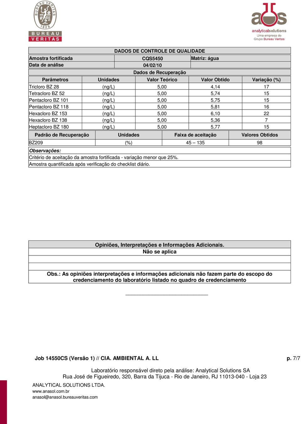 180 (ng/l) 5,00 5,77 15 BZ209 (%) 45 135 98 Critério de aceitação da amostra fortificada - variação menor que 25%. Amostra quantificada após verificação do checklist diário.