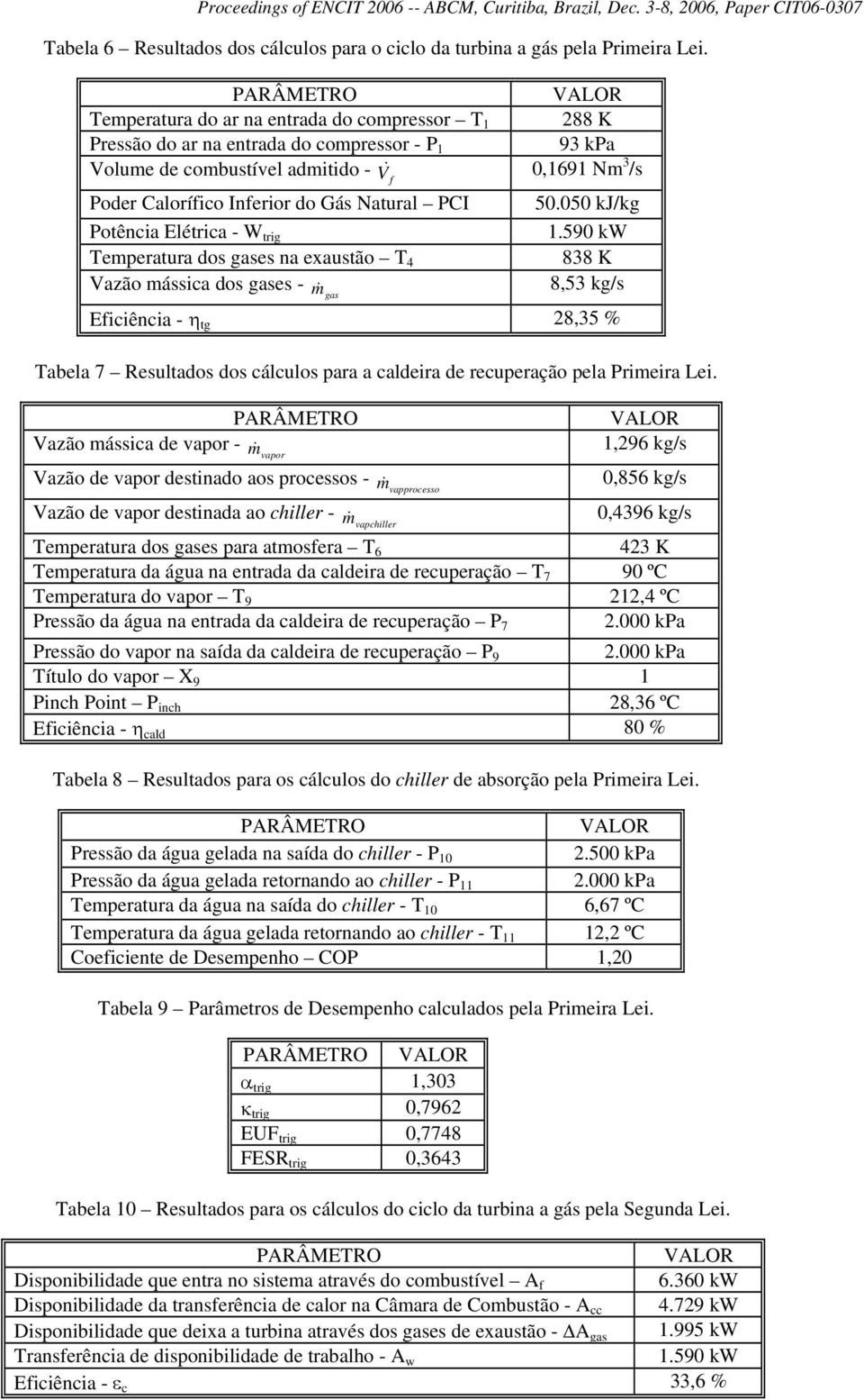 Elétria - W 1590 kw Temperatura dos gases na exaustão T 4 838 K Vazão mássia dos gases - 8,53 kg/s m& gas Efiiênia - η tg 28,35 % Tabela 7 Resultados dos álulos para a eira de reuperação pela