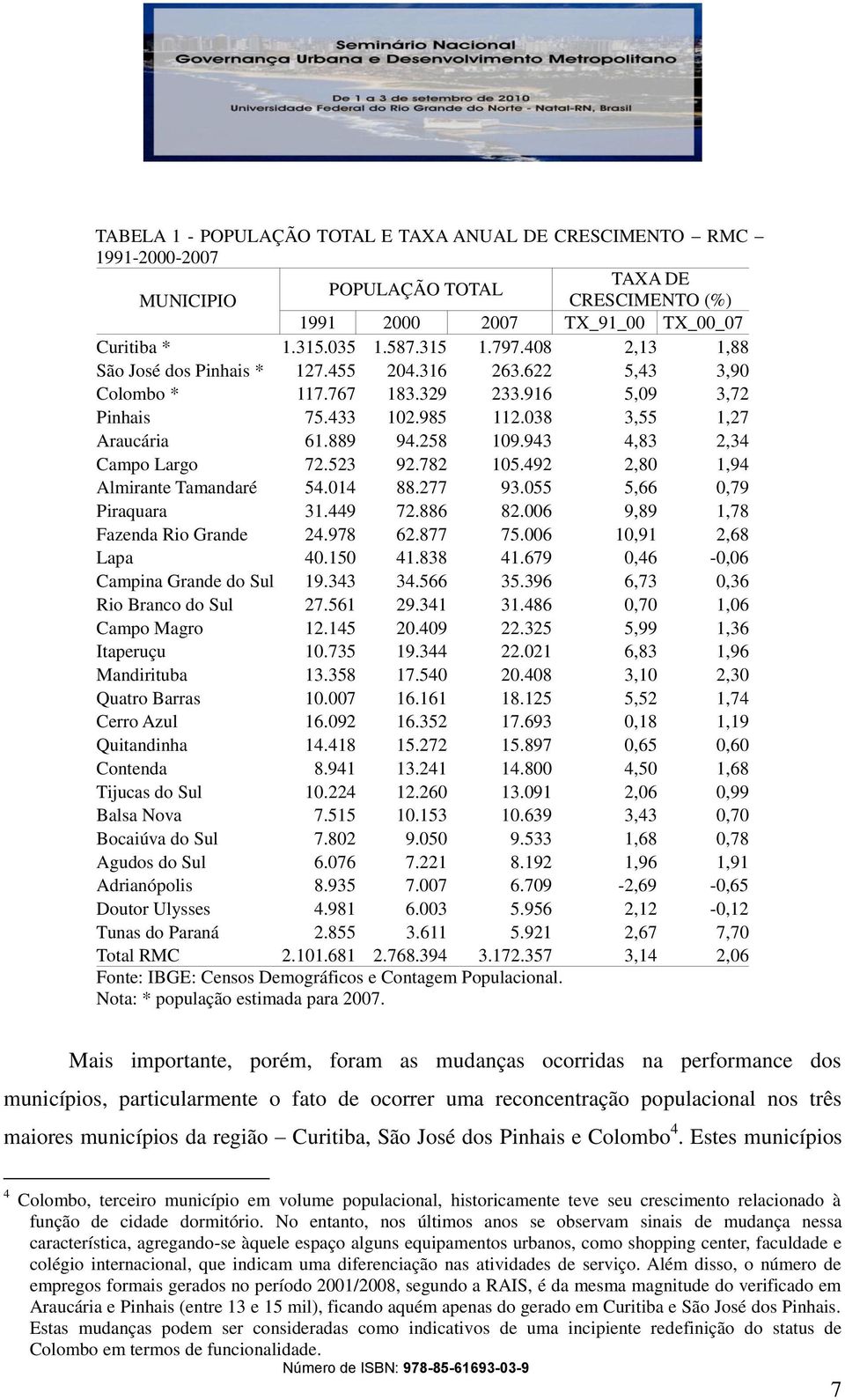 943 4,83 2,34 Campo Largo 72.523 92.782 105.492 2,80 1,94 Almirante Tamandaré 54.014 88.277 93.055 5,66 0,79 Piraquara 31.449 72.886 82.006 9,89 1,78 Fazenda Rio Grande 24.978 62.877 75.