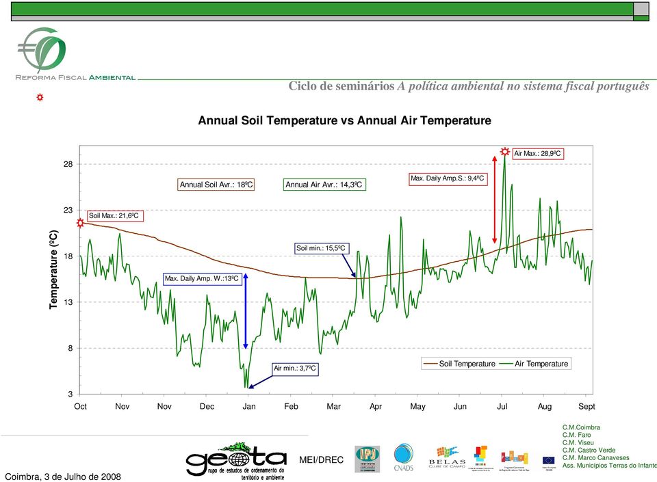 : 21,6ºC Temperature (ºC) 18 13 Max. Daily Amp. W.:13ºC Soil min.: 15,5ºC 8 Air min.