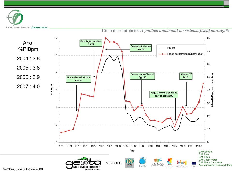 Iraque/Koweit Ago 90 PIBpm Hugo Chavez presidente da Venezuela 99 Preço do petróleo ( /barril, 2001) Ataque