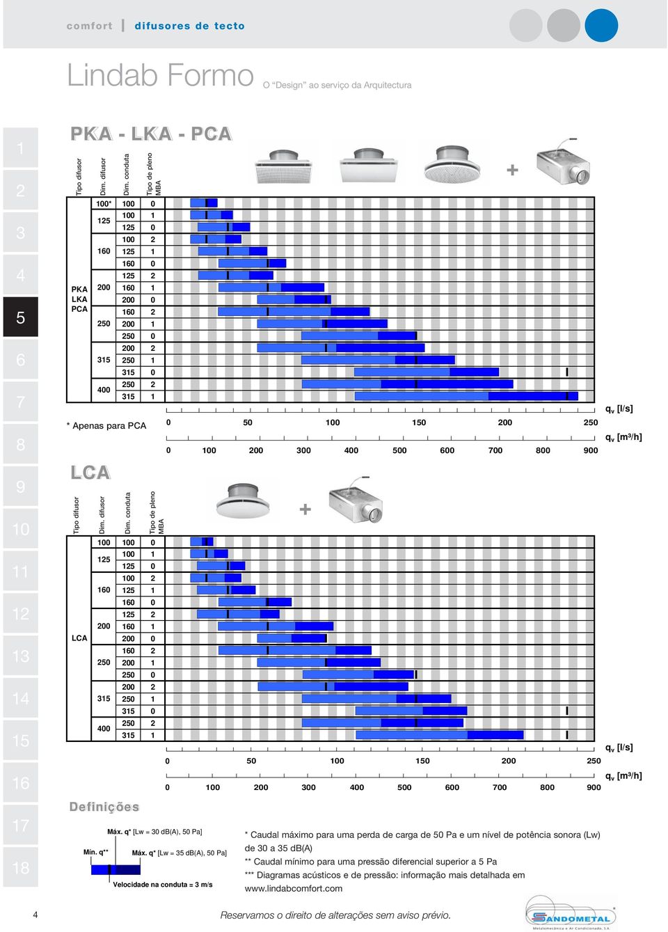 Tamanho conduta cana 00 0 00 0 0 0 00 0 0 00 0 0 00 0 0 0 Definições Mín. q** MBA de tipo pleno MBA MBA de tipo pleno MBA Máx. q* [Lw = 0 db(a), 0 Pa] 0 0 Máx.
