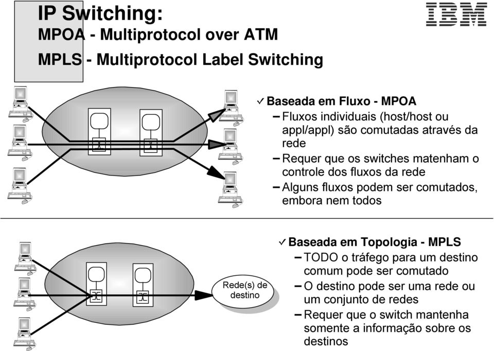 fluxos podem ser comutados, embora nem todos Rede(s) de destino Baseada em Topologia - MPLS TODO o tráfego para um destino comum