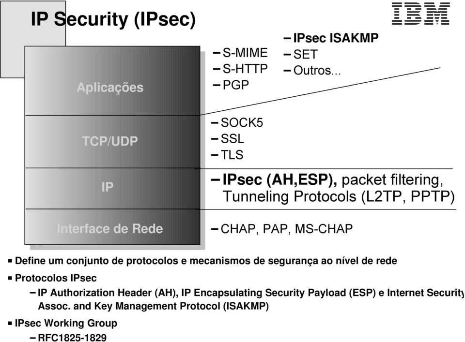 CHAP, PAP, MS-CHAP Define um conjunto de protocolos e mecanismos de segurança ao nível de rede Protocolos IPsec IP