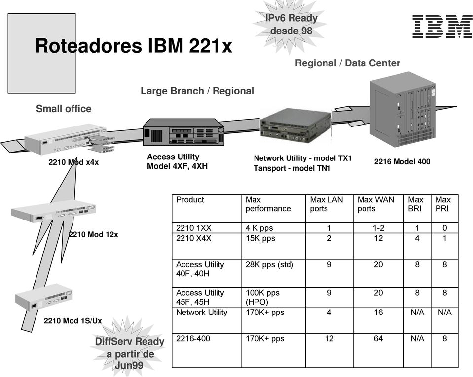 PRI 2210 Mod 12x 2210 1XX 4 K pps 1 1-2 1 0 2210 X4X 15K pps 2 12 4 1 Access Utility 40F, 40H 28K pps (std) 9 20 8 8 2210 Mod 1S/Ux