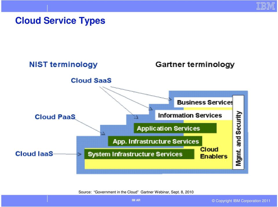 in the Cloud Gartner