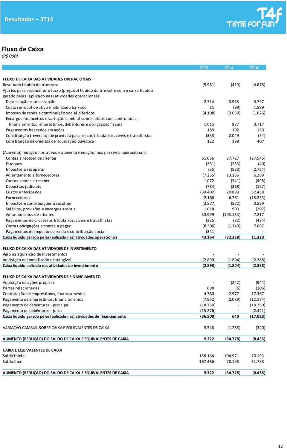 797 Custo residual de ativo imobilizado baixado 31 (99) 1.589 Imposto de renda e contribuição social diferidos (4.108) (2.039) (1.