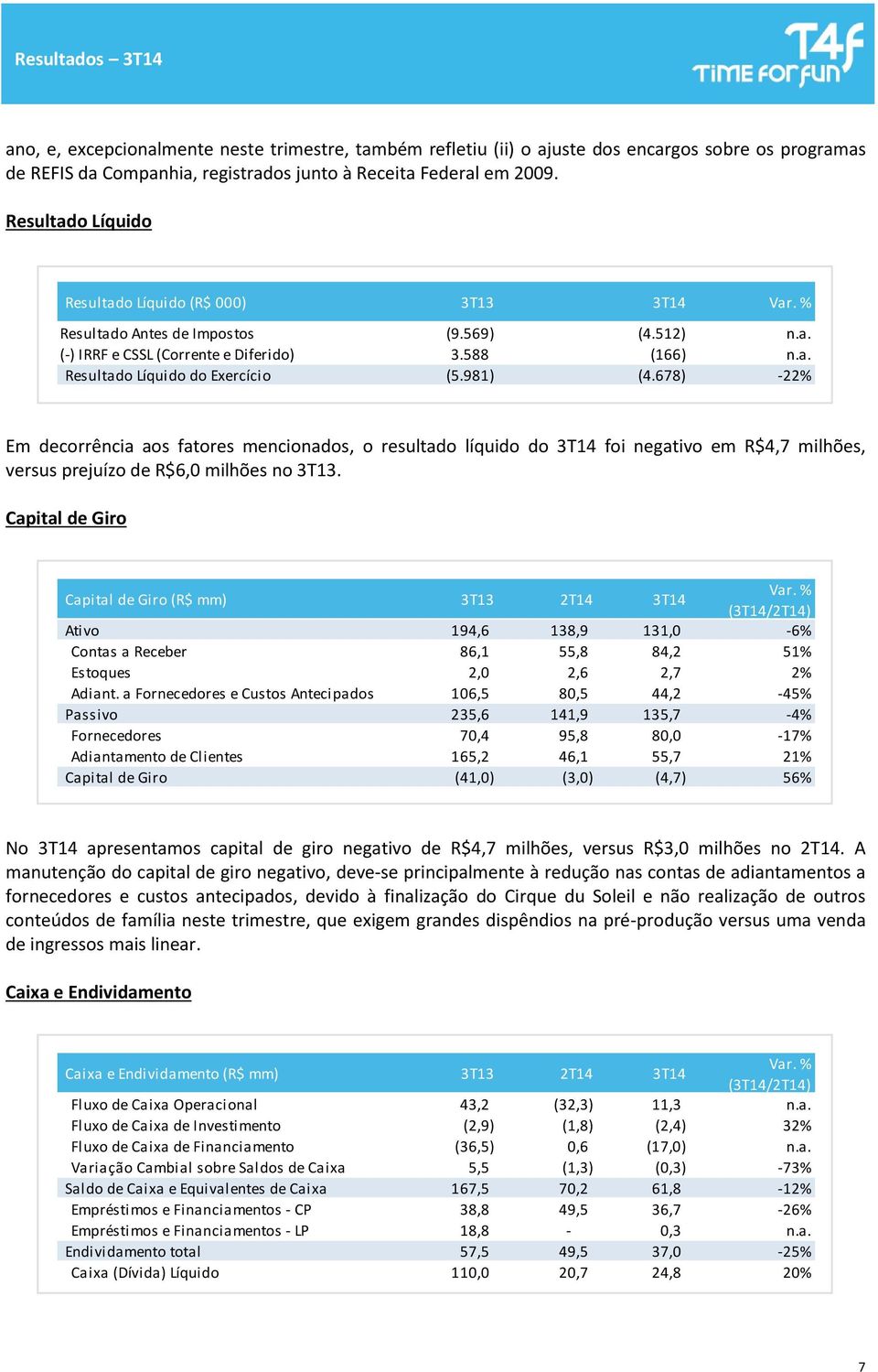 678) -22% Em decorrência aos fatores mencionados, o resultado líquido do foi negativo em R$4,7 milhões, versus prejuízo de R$6,0 milhões no. Capital de Giro Capital de Giro (R$ mm) 2T14 Var.