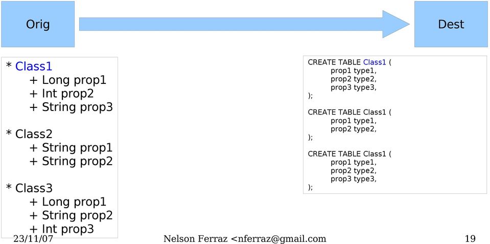 prop2 type2, prop3 type3, ); CREATE TABLE Class1 ( prop1 type1, prop2 type2, ); CREATE TABLE