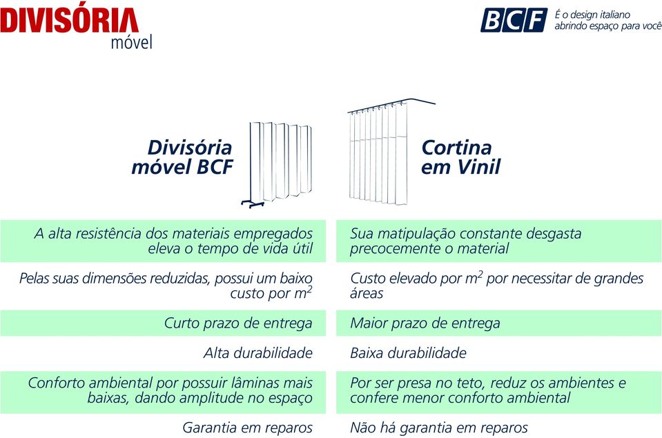 espaço Garantia em reparos Sua matipulação constante desgasta precocemente o material Custo elevado por m 2 por necessitar de grandes áreas