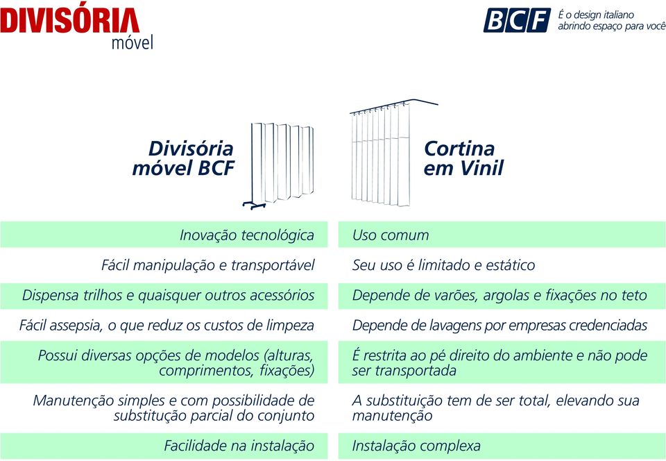 parcial do conjunto Facilidade na instalação Uso comum Seu uso é limitado e estático Depende de varões, argolas e fixações no teto Depende de lavagens por