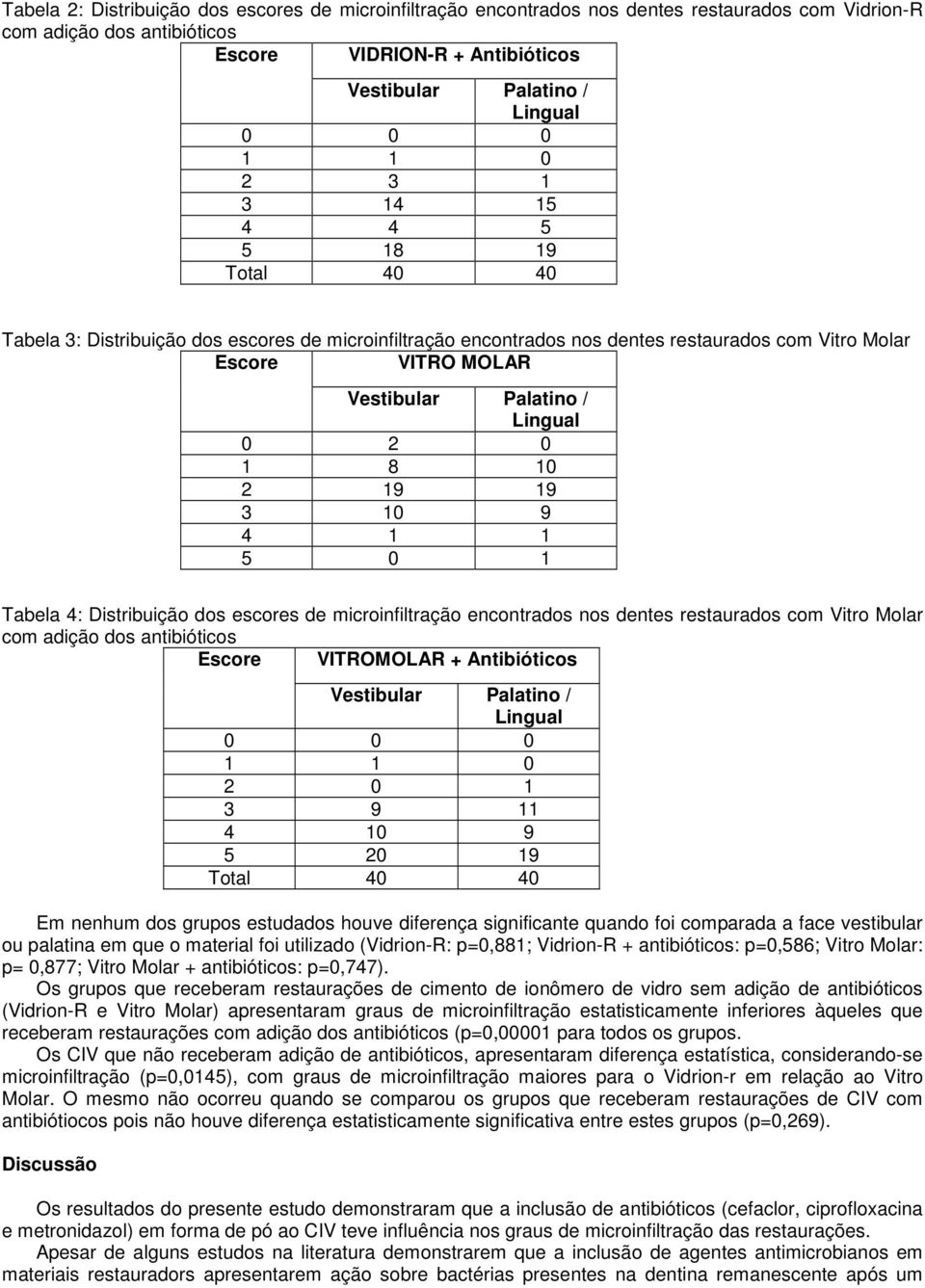 Distribuição dos escores de microinfiltração encontrados nos dentes restaurados com Vitro Molar com adição dos antibióticos Escore VITROMOLAR + Antibióticos 0 0 0 1 1 0 2 0 1 3 9 11 4 10 9 5 20 19