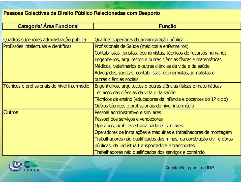 Engenheiros, arquitectos e outras ciências físicas e matemáticas Médicos, veterinários e outras ciências da vida e da saúde Advogados, juristas, contabilistas, economistas, jornalistas e outras