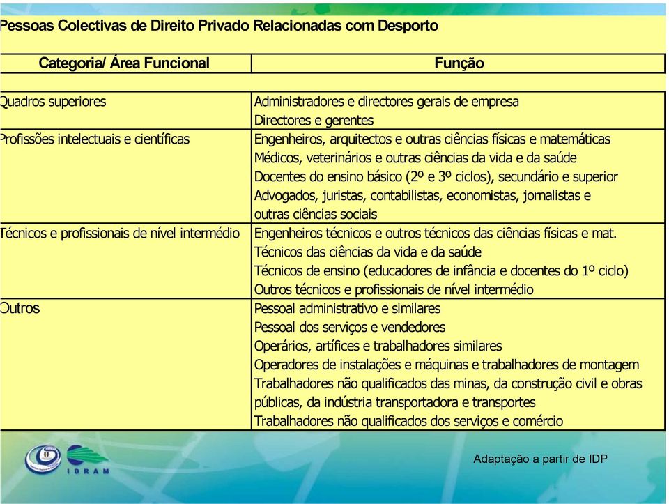 Docentes do ensino básico (2º e 3º ciclos), secundário e superior Advogados, juristas, contabilistas, economistas, jornalistas e outras ciências sociais Engenheiros técnicos e outros técnicos das