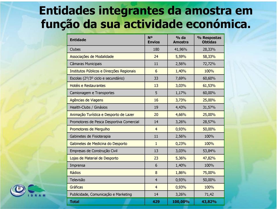 1,40% 100% Escolas (2º/3º ciclo e secundário) 33 7,69% 60,60% Hotéis e Restaurantes 13 3,03% 61,53% Camionagem e Transportes 5 1,17% 60,00% Agências de Viagens 16 3,73% 25,00% Health-Clubs / Ginásios