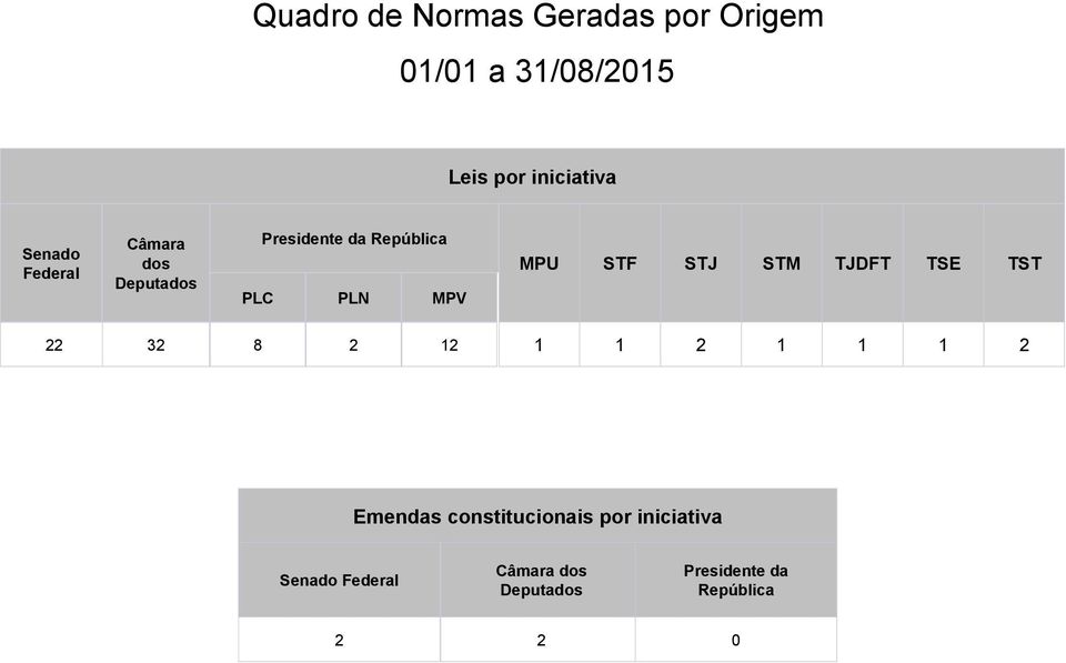 STF STJ STM TJDFT TSE TST 22 32 8 2 12 1 1 2 1 1 1 2 Emendas constitucionais