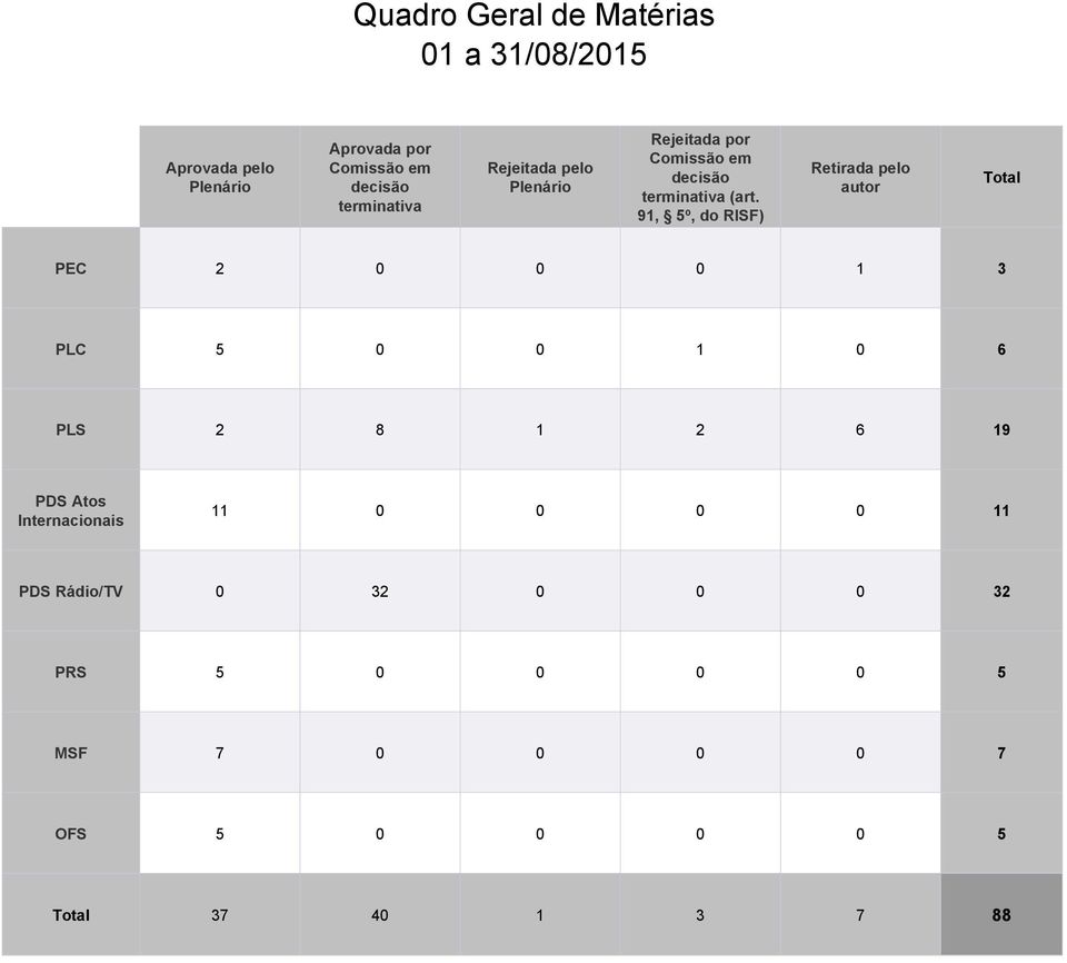 91, 5º, do RISF) Retirada pelo autor Total PEC 2 0 0 0 1 3 PLC 5 0 0 1 0 6 2 8 1 2 6 19 PDS Atos