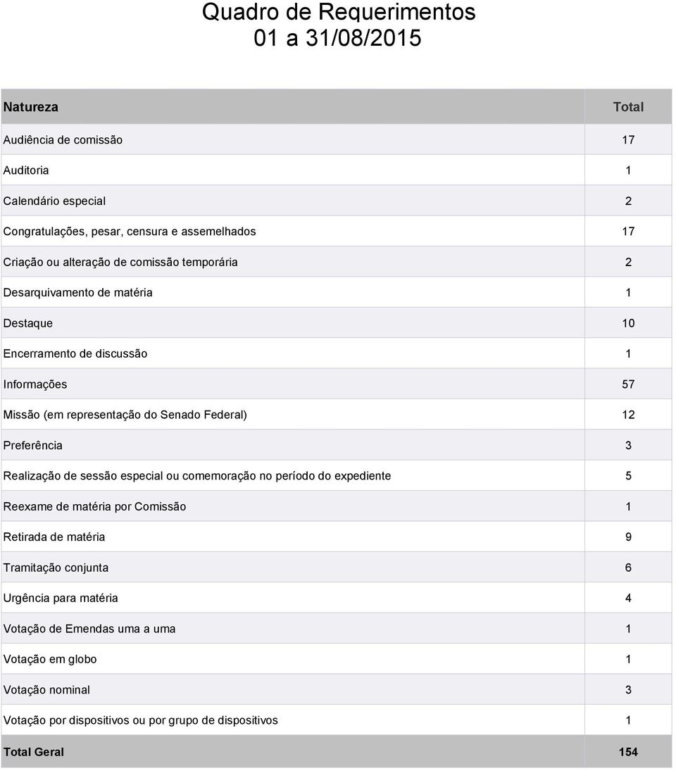 Federal) 12 Preferência 3 Realização de sessão especial ou comemoração no período do expediente 5 Reexame de matéria por Comissão 1 Retirada de matéria 9 Tramitação